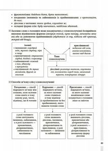 Українська мова. Усі основні правила. 5-11 класи. Image №8
