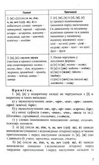 Граматика української мови в таблицях. Image №4