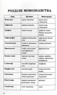Граматика української мови в таблицях. Image №6