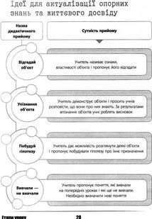 Нові формати освіти. Урок твоєї мрії: плануємо, мотивуємо, проводимо. Image №6