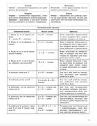 ЗНО і ДПА. Геометрія в таблицях і схемах. 7-11 класи. Зображення №8